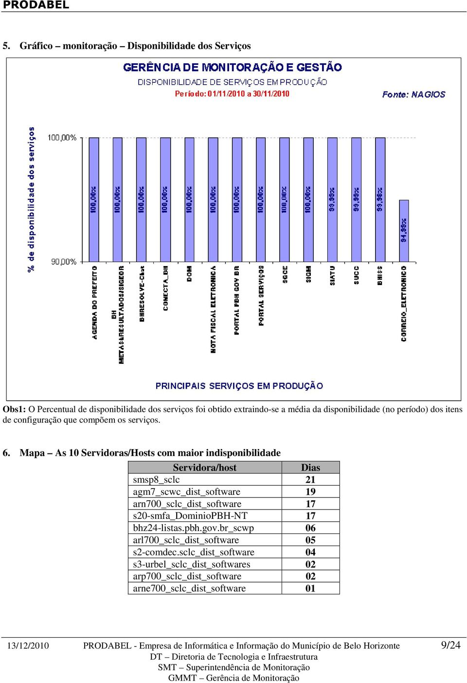 Mapa As 10 Servidoras/Hosts com maior indisponibilidade Servidora/host Dias smsp8_sclc 21 agm7_scwc_dist_software 19 arn700_sclc_dist_software 17