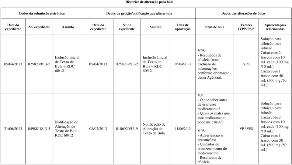RDC 60/12 05/04/2013 0258239/13-2 Inclusão Inicial de Texto de Bula RDC 60/12 05/04/2013 VPS: - Resultados de eficácia (nota: exclusão de informações conforme orientação dessa Agência).