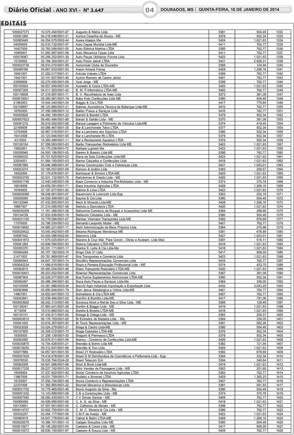 897/0001-08 Auto Mecanica Copac Ltda 5411 762,77 1337 100078087 05.258.252/0001-39 Auto Peças Utilitários Forche Ltda 5423 1.021,63 1338 15726002 33.184.300/0001-27 Auto Posto Jabuti LTDA 5431 2.