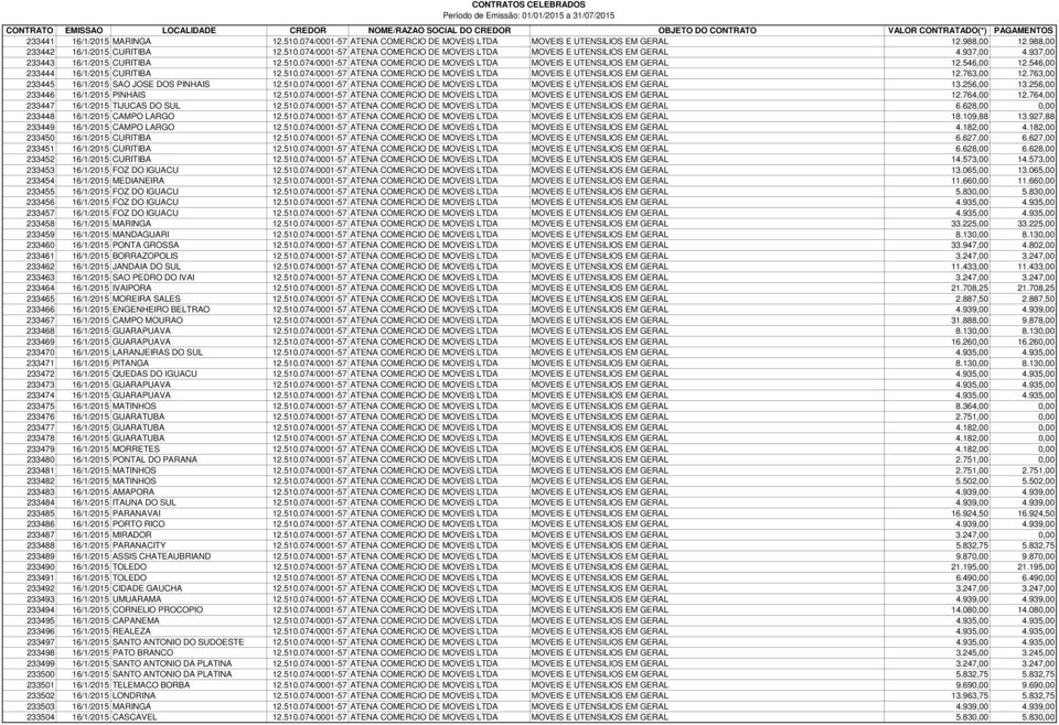 763,00 233445 16/1/2015 SAO JOSE DOS PINHAIS 12.510.074/0001-57 ATENA COMERCIO DE MOVEIS LTDA MOVEIS E UTENSILIOS EM GERAL 13.256,00 13.256,00 233446 16/1/2015 PINHAIS 12.510.074/0001-57 ATENA COMERCIO DE MOVEIS LTDA MOVEIS E UTENSILIOS EM GERAL 12.