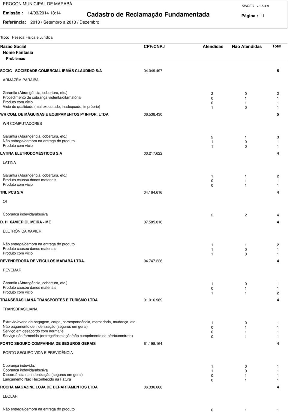 DE MÁQUINAS E EQUIPAMENTOS P/ INFOR. LTDA 06.58.40 5 WR COMPUTADORES Garantia (Abrangência, cobertura, etc.) Não entrega/demora na entrega do produto 0 Produto com vício 0 LATINA ELETRODOMÉSTICOS S.