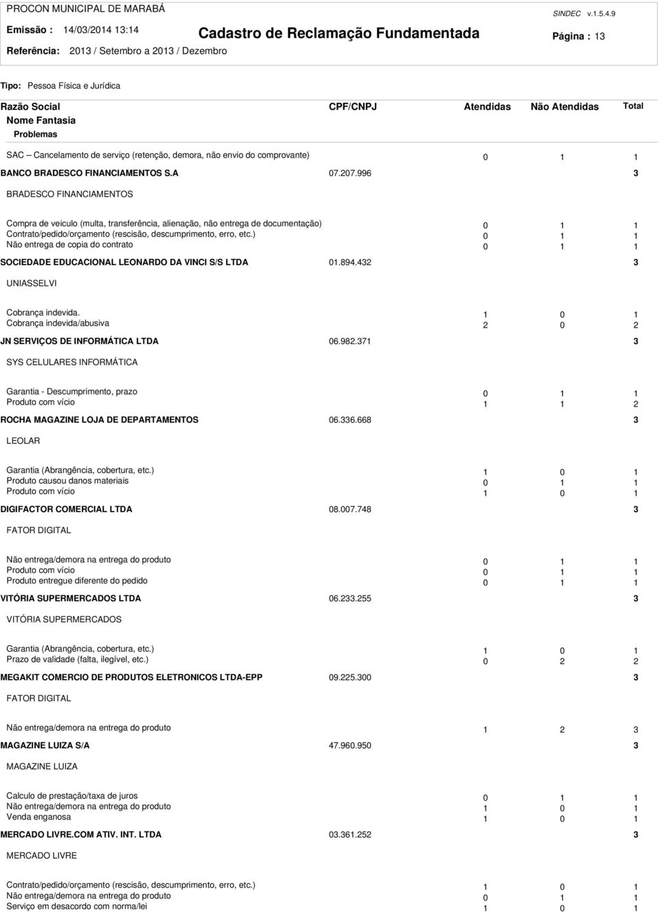 ) 0 Não entrega de copia do contrato 0 SOCIEDADE EDUCACIONAL LEONARDO DA VINCI S/S LTDA 0.894.4 UNIASSELVI Cobrança indevida. 0 Cobrança indevida/abusiva 0 JN SERVIÇOS DE INFORMÁTICA LTDA 06.98.