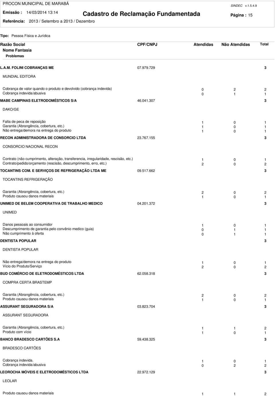 07 DAKO/GE Falta de peca de reposição 0 Garantia (Abrangência, cobertura, etc.) 0 Não entrega/demora na entrega do produto 0 RECON ADMINISTRADORA DE CONSORCIO LTDA.767.