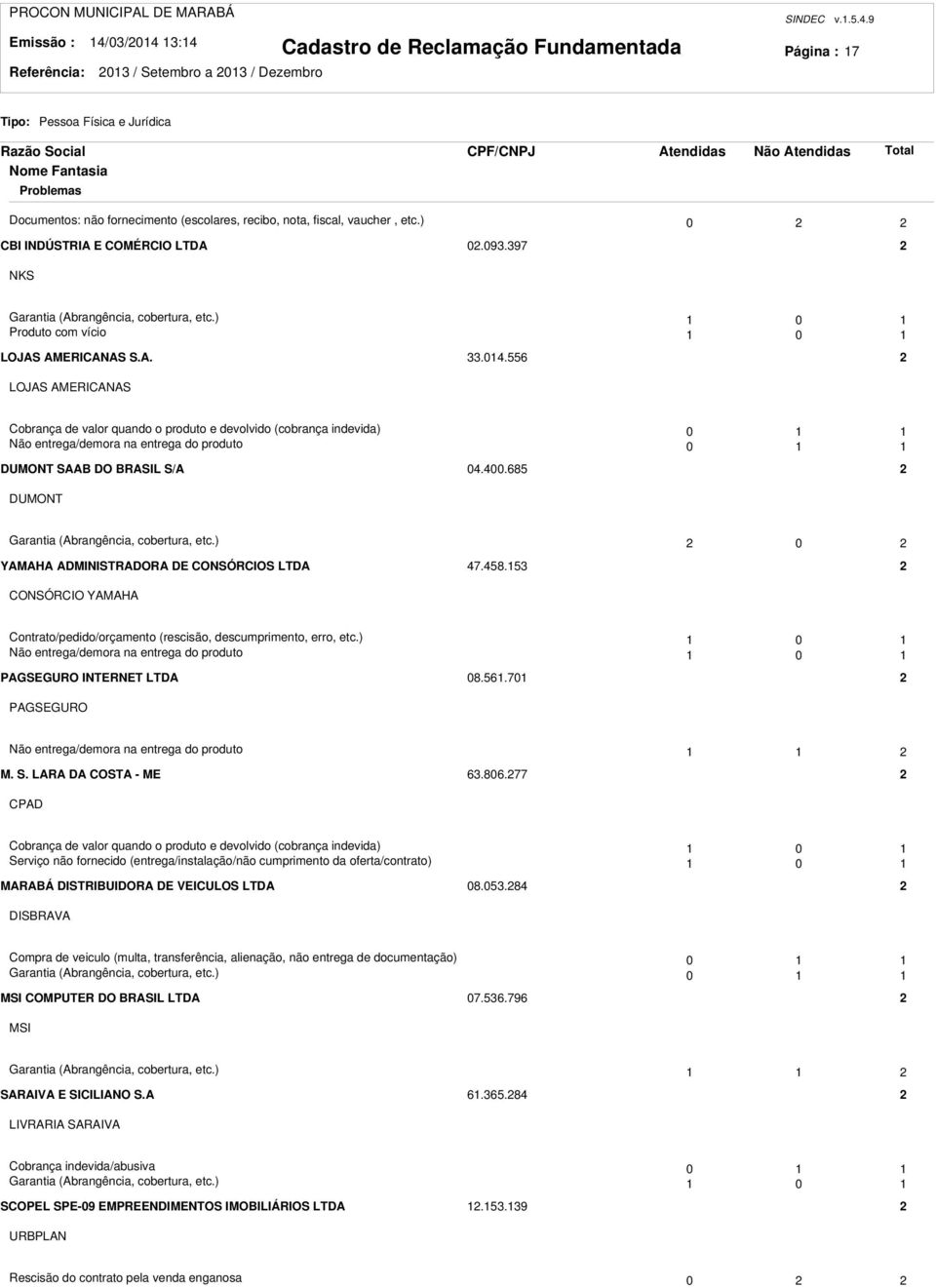 556 LOJAS AMERICANAS Cobrança de valor quando o produto e devolvido (cobrança indevida) 0 Não entrega/demora na entrega do produto 0 DUMONT SAAB DO BRASIL S/A 04.400.