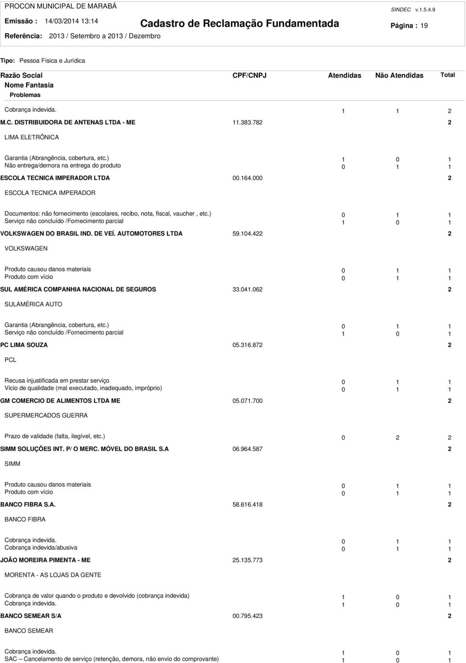 000 ESCOLA TECNICA IMPERADOR Documentos: não fornecimento (escolares, recibo, nota, fiscal, vaucher, etc.) 0 Serviço não concluído /Fornecimento parcial 0 VOLKSWAGEN DO BRASIL IND. DE VEÍ.