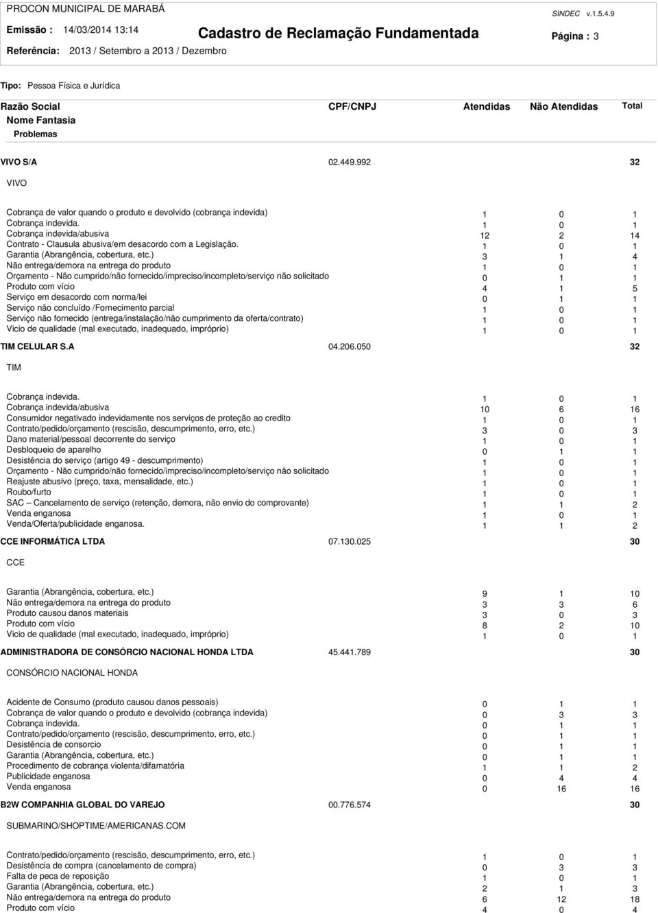 ) 4 Não entrega/demora na entrega do produto 0 Orçamento - Não cumprido/não fornecido/impreciso/incompleto/serviço não solicitado 0 Produto com vício 4 5 Serviço em desacordo com norma/lei 0 Serviço