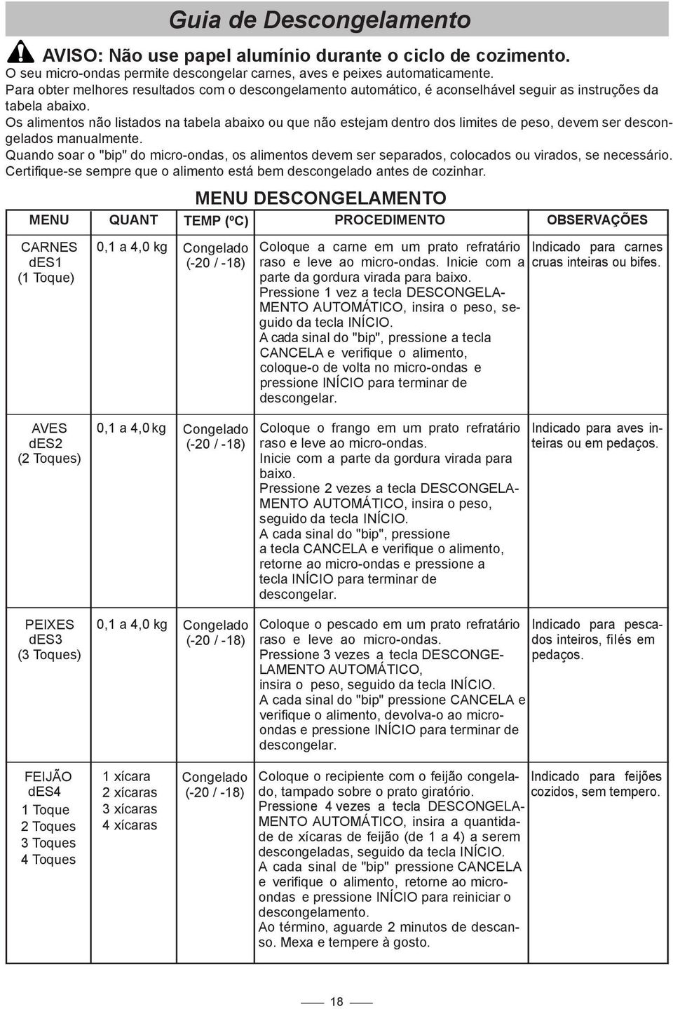 Os alimentos não listados na tabela abaixo ou que não estejam dentro dos limites de peso, devem ser descongelados manualmente.