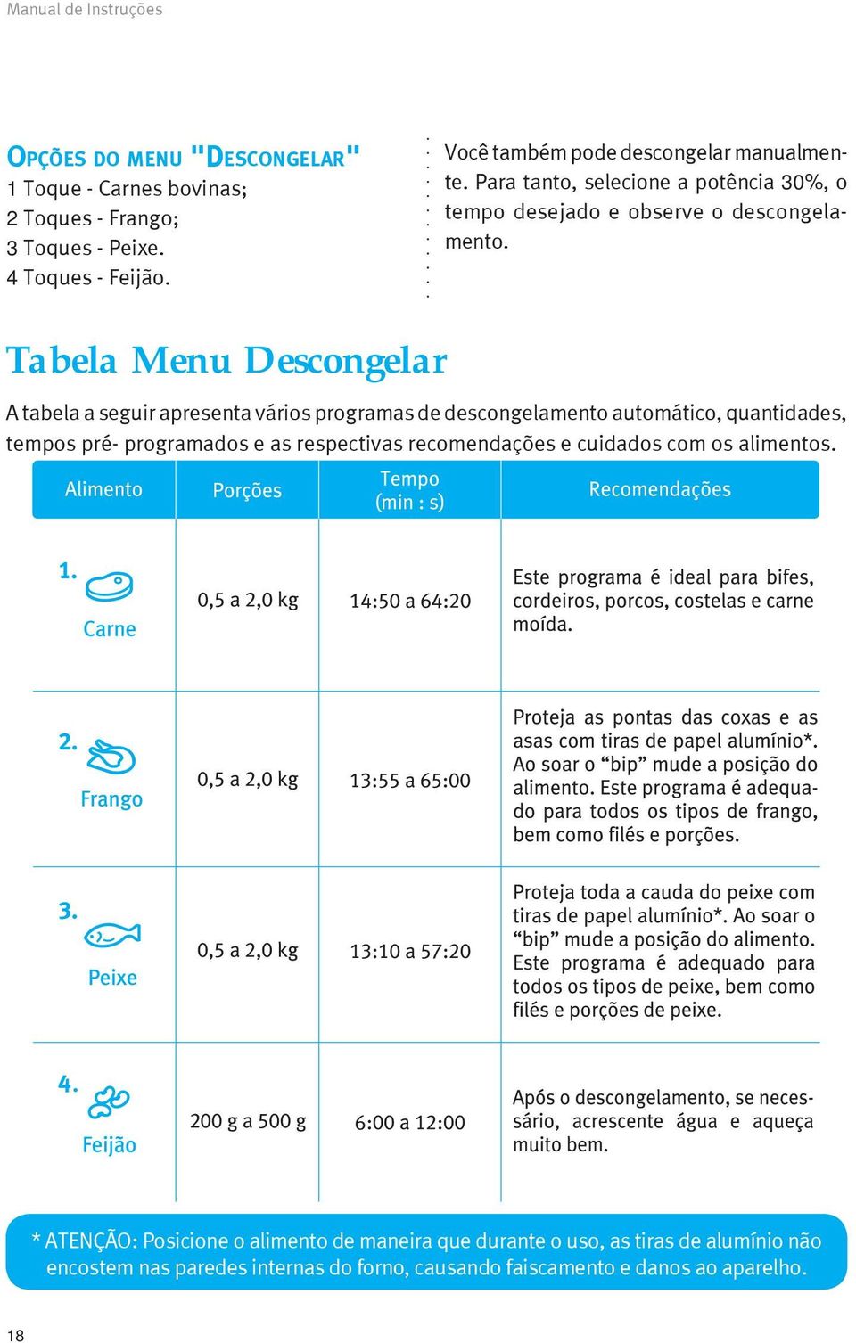 Tabela Menu Descongelar A tabela a seguir apresenta vários programas de descongelamento automático, quantidades, tempos pré- programados e as respectivas