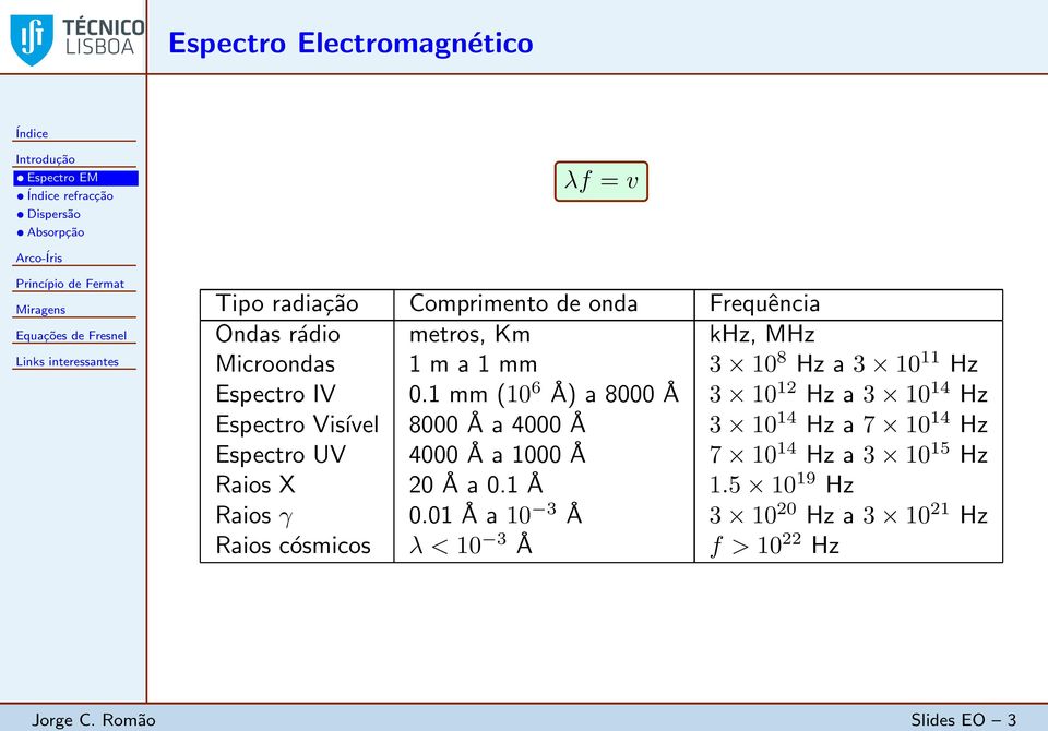 1 mm (10 6 Å) a 8000 Å 3 10 12 Hz a 3 10 14 Hz Espectro Visível 8000 Å a 4000 Å 3 10 14 Hz a 7 10 14 Hz Espectro UV 4000 Å a