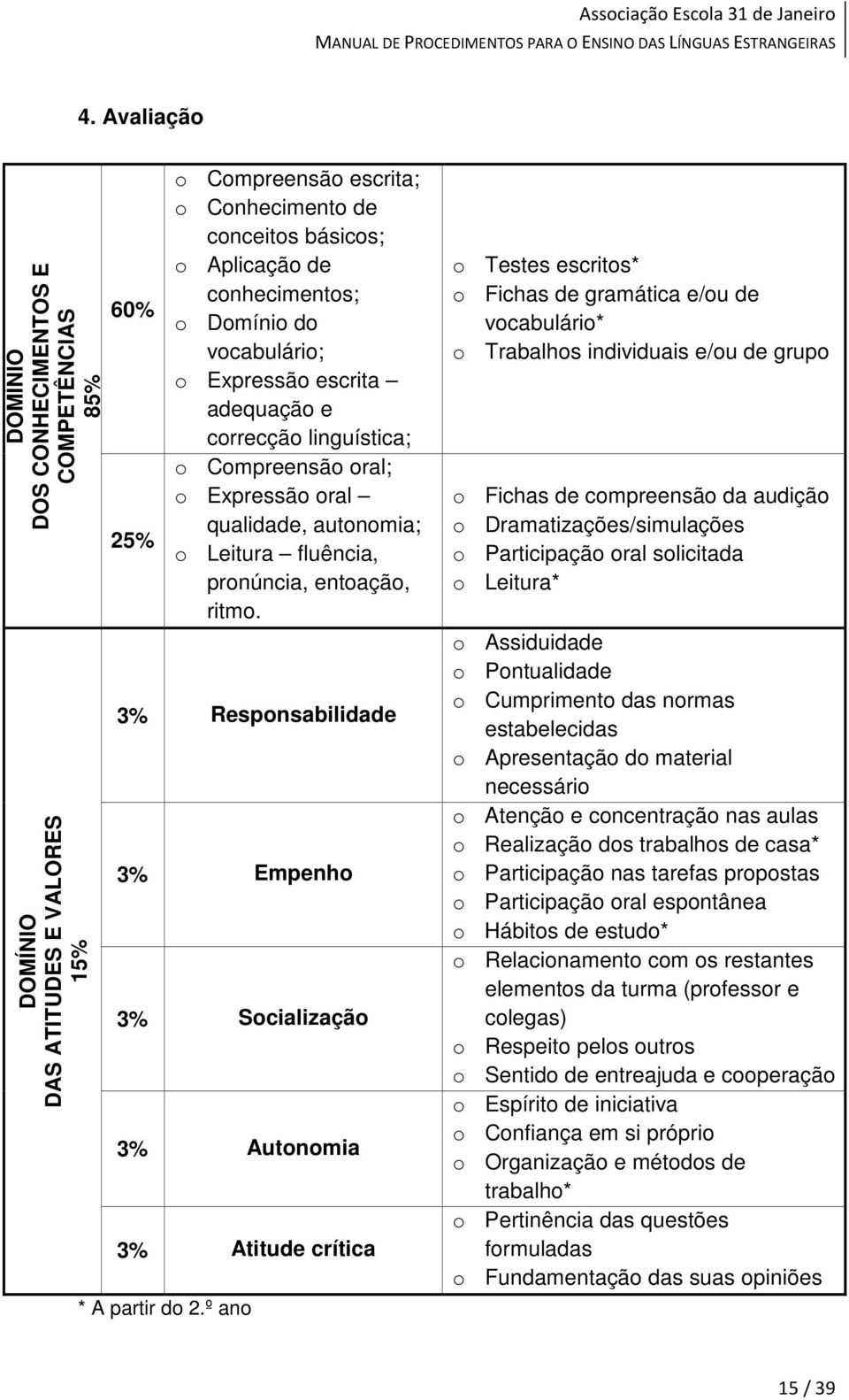 3% Responsabilidade 3% Empenho 3% Socialização 3% Autonomia 3% Atitude crítica * A partir do 2.