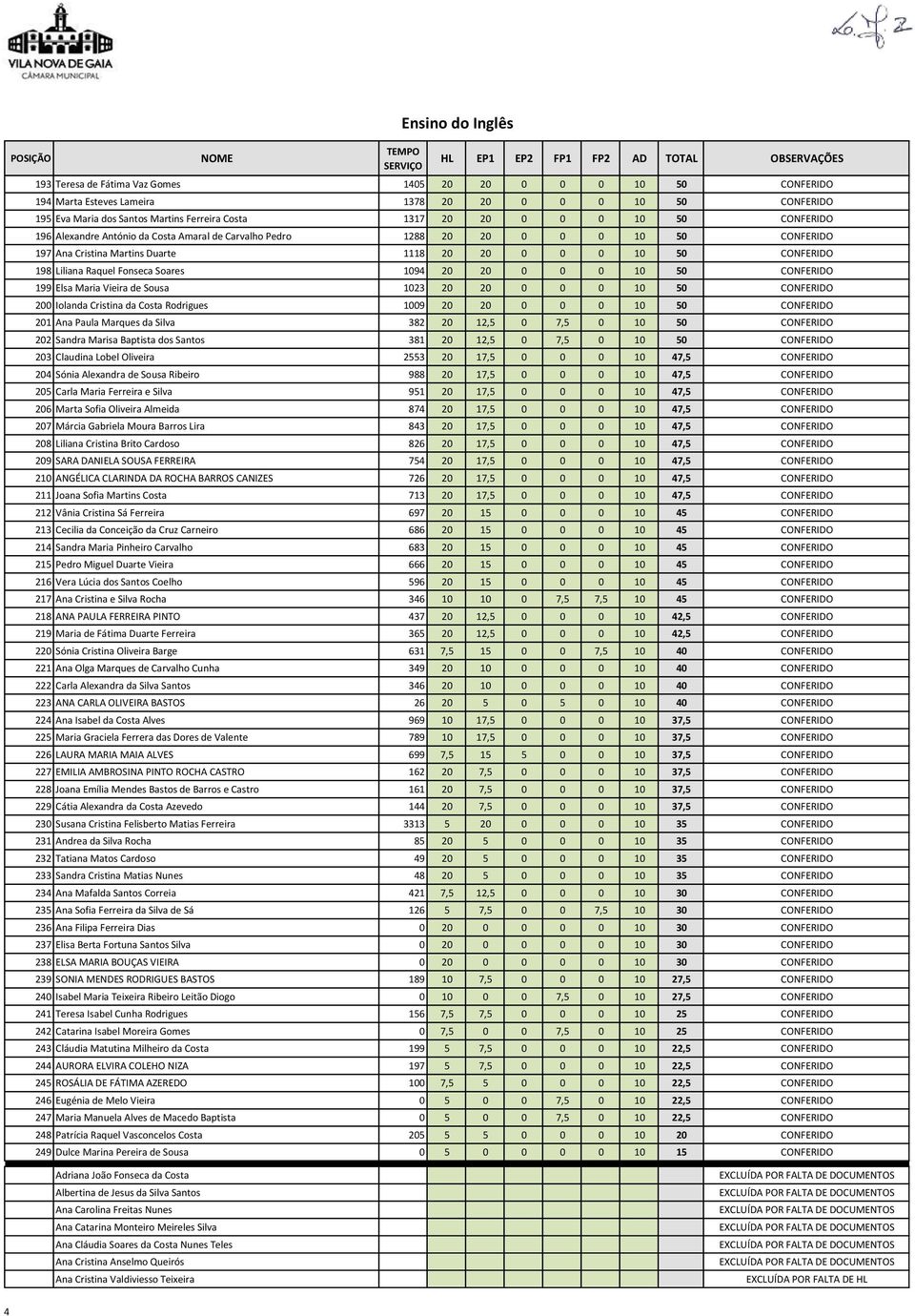 Raquel Fonseca Soares 1094 20 20 0 0 0 10 50 CONFERIDO 199 Elsa Maria Vieira de Sousa 1023 20 20 0 0 0 10 50 CONFERIDO 200 Iolanda Cristina da Costa Rodrigues 1009 20 20 0 0 0 10 50 CONFERIDO 201 Ana