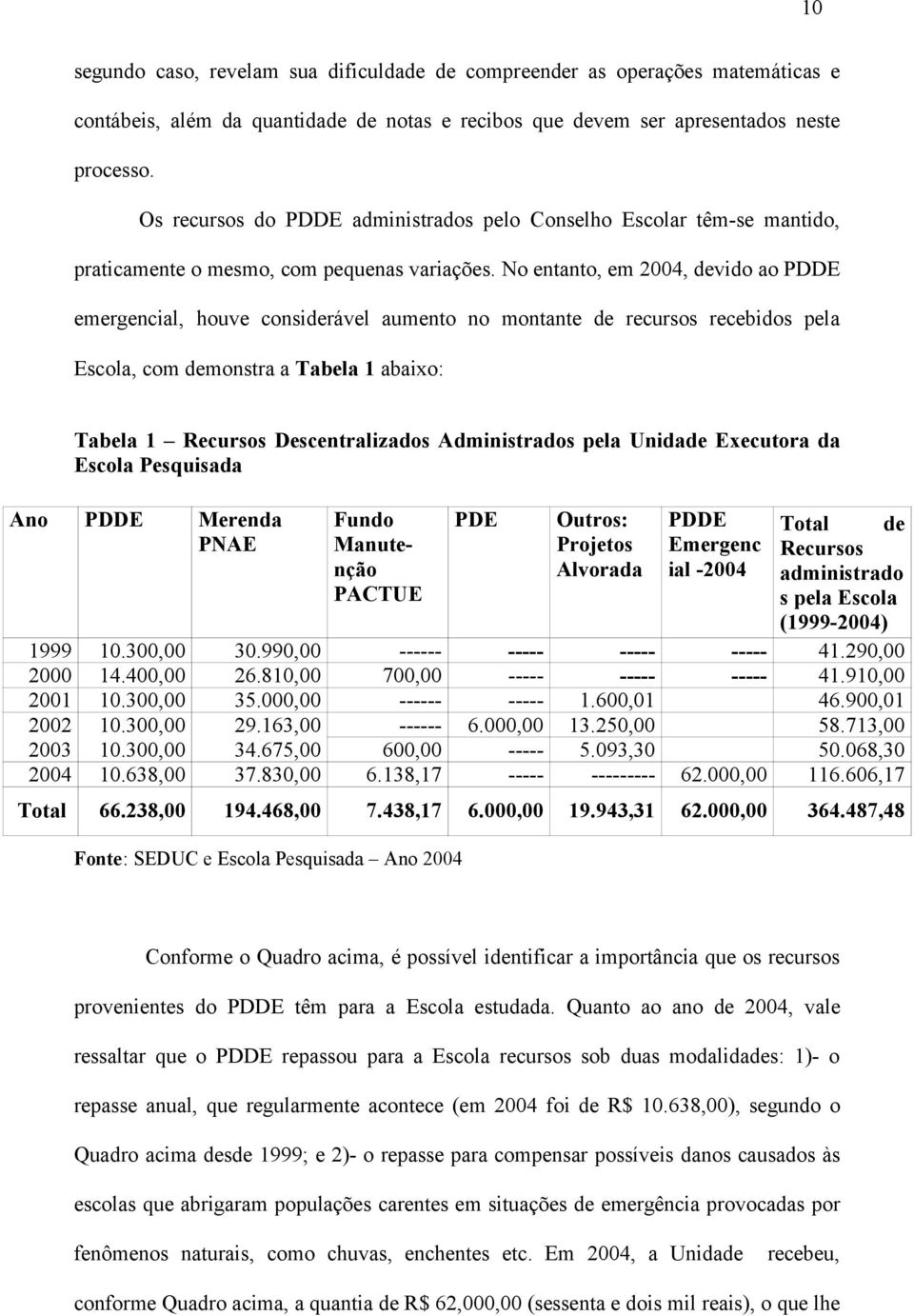 No entanto, em 2004, devido ao PDDE emergencial, houve considerável aumento no montante de recursos recebidos pela Escola, com demonstra a Tabela 1 abaixo: Tabela 1 Recursos Descentralizados