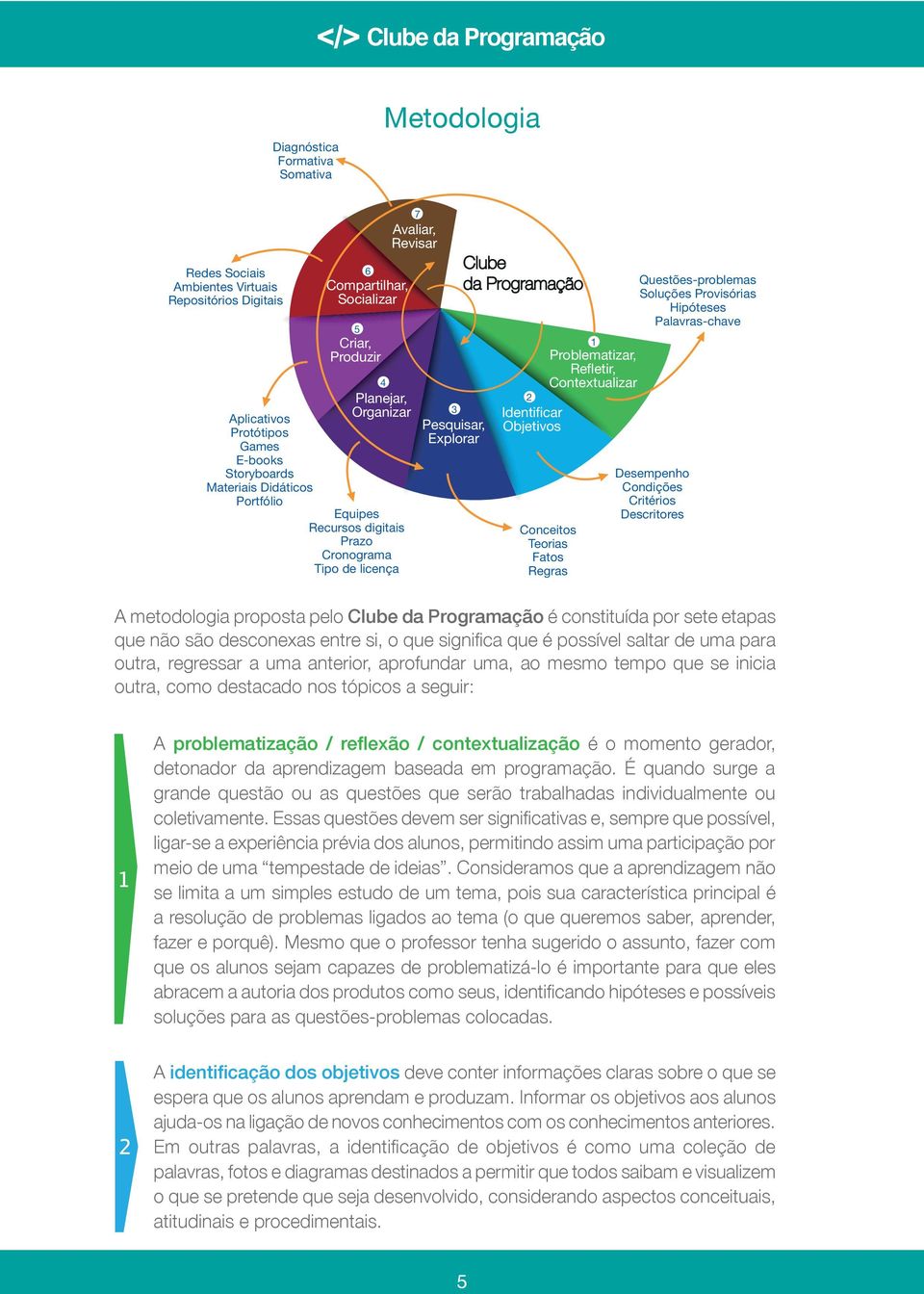 Problematizar, Refletir, Contextualizar Conceitos Teorias Fatos Regras 1 Questões-problemas Soluções Provisórias Hipóteses Palavras-chave Desempenho Condições Critérios Descritores A metodologia