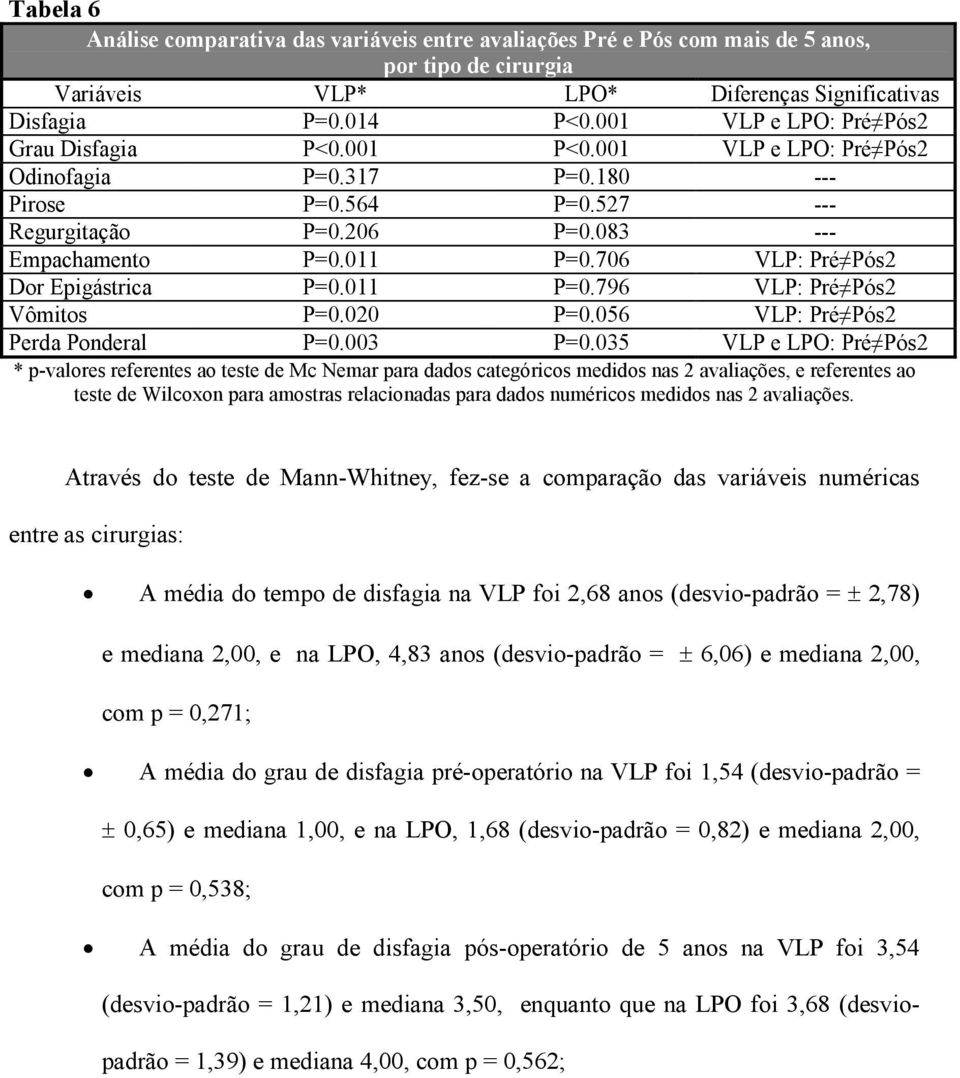 706 VLP: Pré Pós2 Dor Epigástrica P=0.011 P=0.796 VLP: Pré Pós2 Vômitos P=0.020 P=0.056 VLP: Pré Pós2 Perda Ponderal P=0.003 P=0.