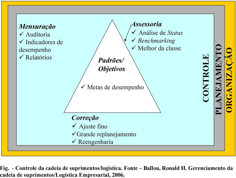 Melhor da classe CONTROLE PLANEJAMENTO ORGANIZAÇÃO Fig.