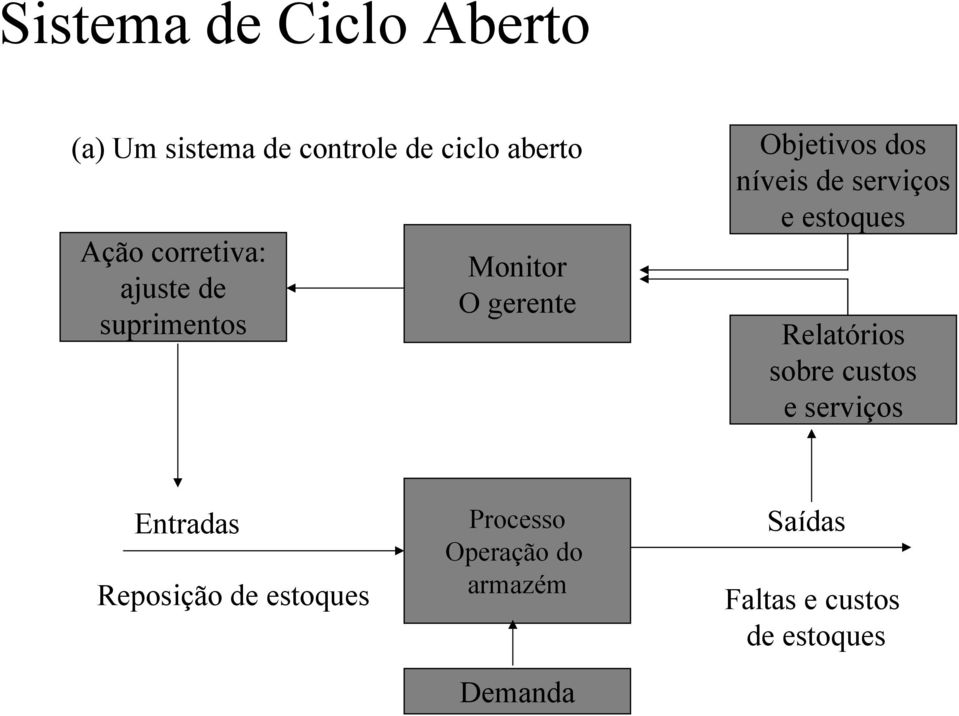 serviços e estoques Relatórios sobre custos e serviços Entradas Reposição