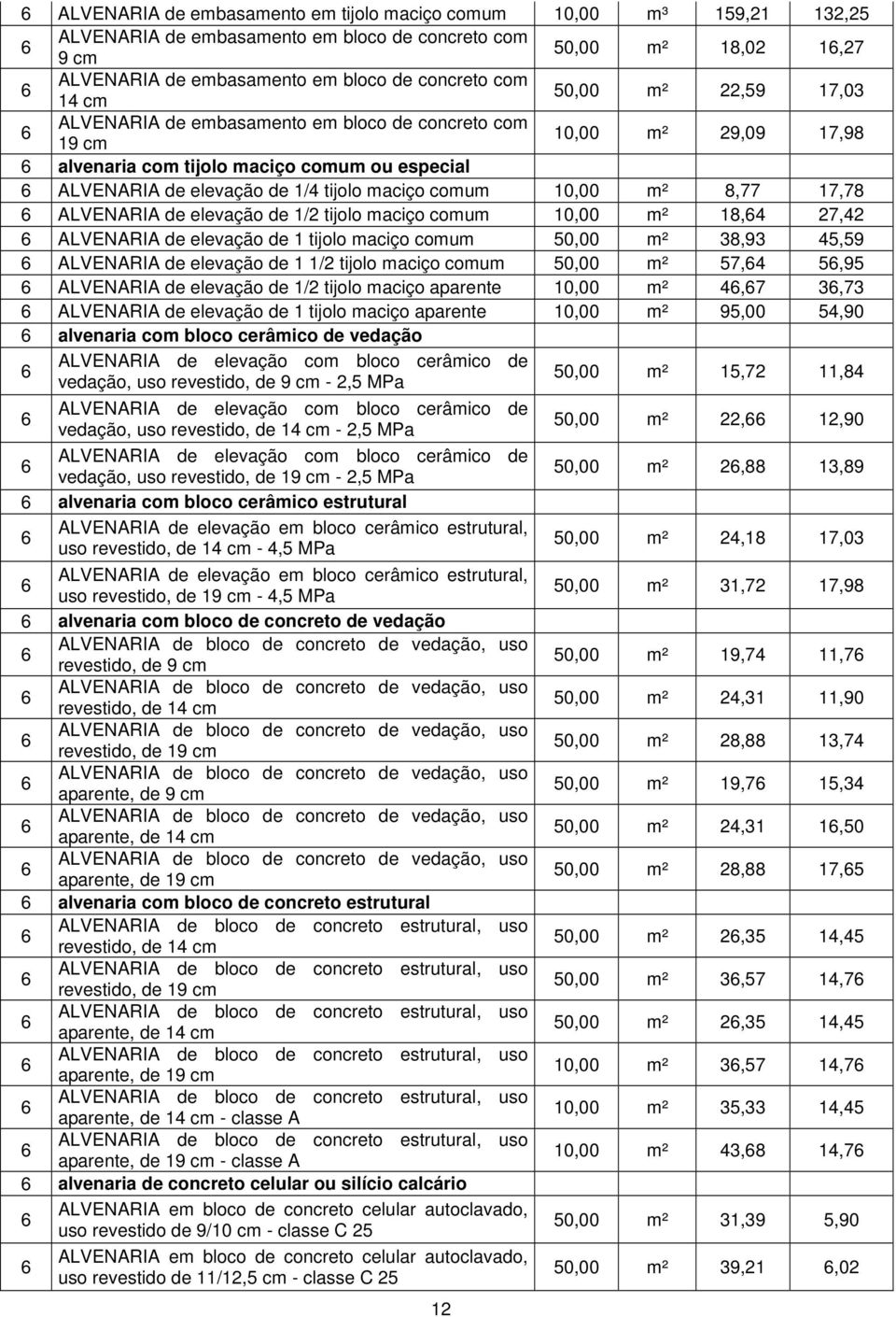 17,78 6 ALVENARIA de elevação de 1/ tijolo maciço comum,00 m² 18,64 7,4 6 ALVENARIA de elevação de 1 tijolo maciço comum 0,00 m² 38,93 4,9 6 ALVENARIA de elevação de 1 1/ tijolo maciço comum 0,00 m²