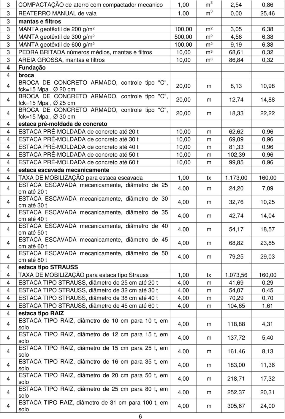 broca 4 BROCA DE CONCRETO ARMADO, controle tipo "C", fck=1 Mpa, Ø cm,00 m 8,13,98 4 BROCA DE CONCRETO ARMADO, controle tipo "C", fck=1 Mpa, Ø cm,00 m 1,74 14,88 4 BROCA DE CONCRETO ARMADO, controle