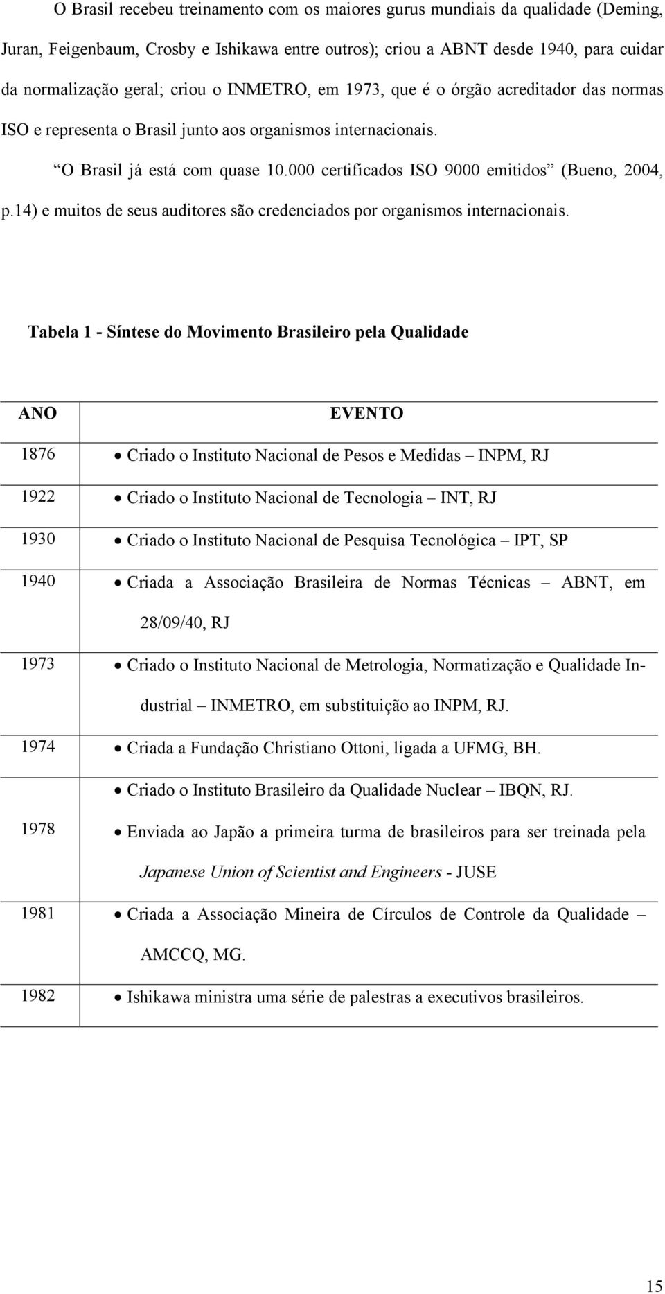 000 certificados ISO 9000 emitidos (Bueno, 2004, p.14) e muitos de seus auditores são credenciados por organismos internacionais.