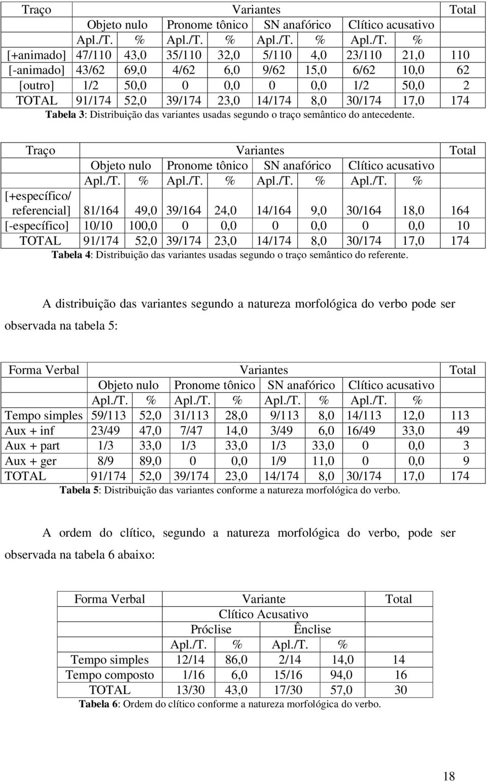 % [+animado] 47/110 43,0 35/110 32,0 5/110 4,0 23/110 21,0 110 [-animado] 43/62 69,0 4/62 6,0 9/62 15,0 6/62 10,0 62 [outro] 1/2 50,0 0 0,0 0 0,0 1/2 50,0 2 TOTAL 91/174 52,0 39/174 23,0 14/174 8,0