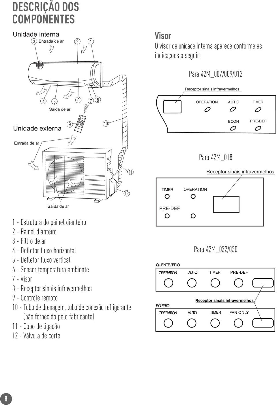 Painel dianteiro 3 - Filtro de ar 4 - Defletor fluxo horizontal 5 - Defletor fluxo vertical 6 - Sensor temperatura ambiente 7 - Visor 8 - Receptor sinais infravermelhos 9 - Controle remoto 10 - Tubo