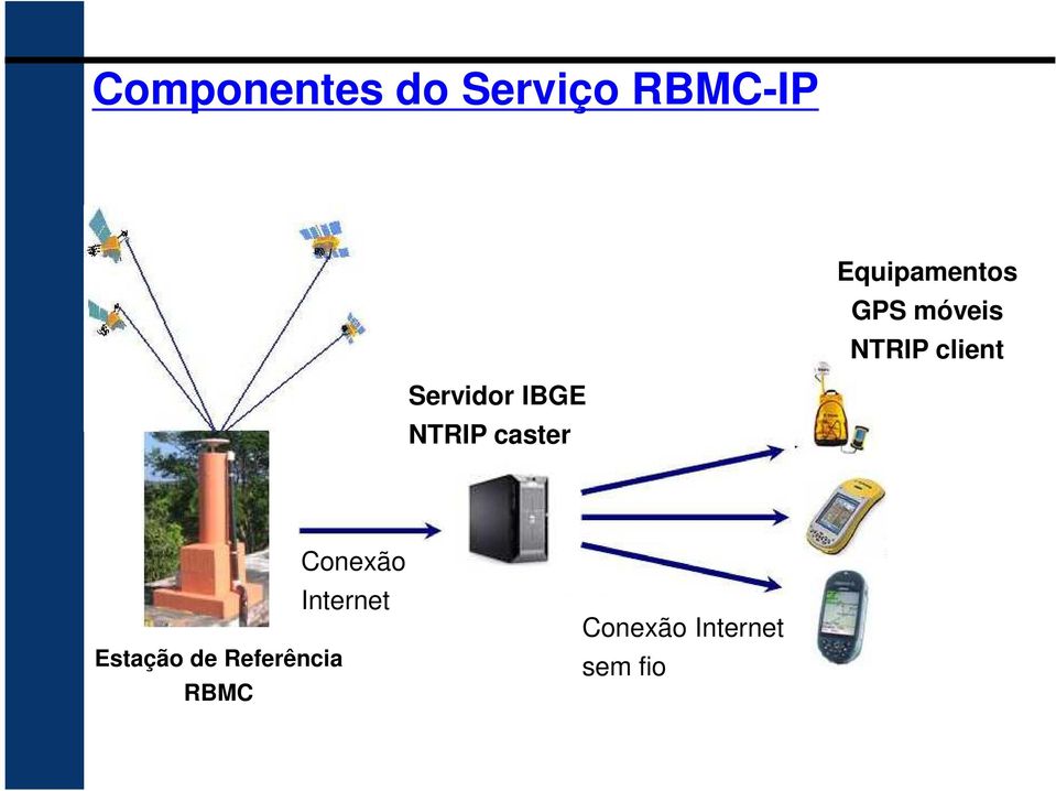 Servidor IBGE NTRIP caster Estação de