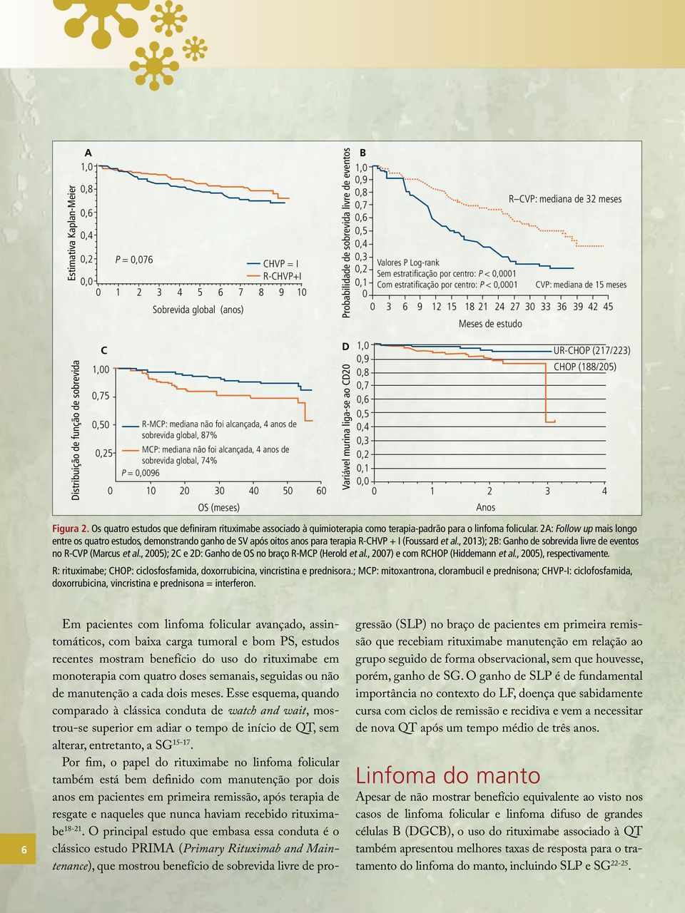 33 36 39 42 45 Meses de estudo Distribuição de função de sobrevida C 1,00 0,75 0,50 R-MCP: mediana não foi alcançada, 4 anos de sobrevida global, 87% 0,25 MCP: mediana não foi alcançada, 4 anos de