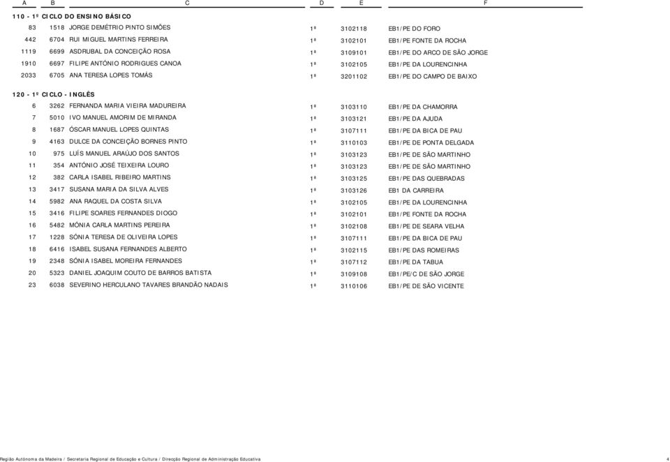 INGLÊS 6 3262 FERNANDA MARIA VIEIRA MADUREIRA 1ª 3103110 EB1/PE DA CHAMORRA 7 5010 IVO MANUEL AMORIM DE MIRANDA 1ª 3103121 EB1/PE DA AJUDA 8 1687 ÓSCAR MANUEL LOPES QUINTAS 1ª 3107111 EB1/PE DA BICA