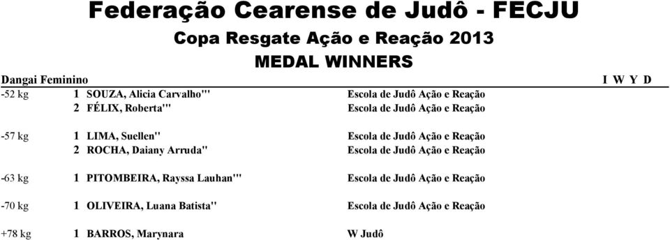 ROCHA, aiany Arruda'' -63 kg 1 PITOMBEIRA, Rayssa Lauhan'''