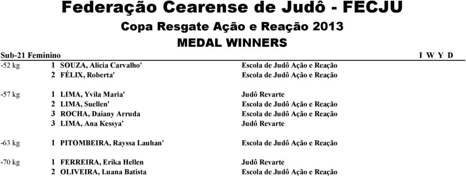 ROCHA, aiany Arruda 3 LIMA, Ana Kessya' -63 kg 1 PITOMBEIRA,