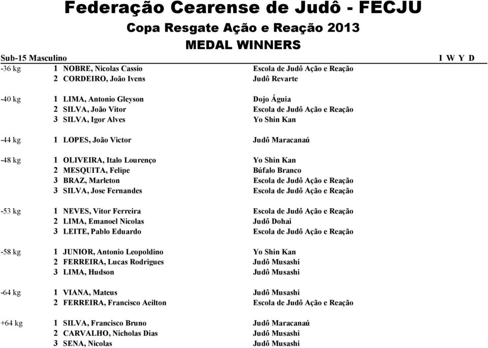 Ferreira 2 LIMA, Emanoel Nicolas Judô ohai 3 LEITE, Pablo Eduardo -58 kg 1 JUNIOR, Antonio Leopoldino Yo Shin Kan 2 FERREIRA, Lucas Rodrigues Judô Musashi 3 LIMA, Hudson Judô