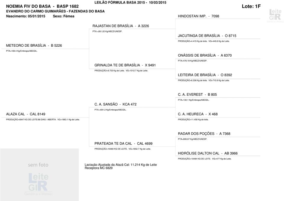 VG=1012.7 Kg de Leite. LEITEIRA DE BRASÍLIA - O 8392 PRODUÇÃO=6.336 Kg de leite. VG=710.9 Kg de Leite. C. A. SANSÃO - KCA 472 PTA.=691.2 Kg/Embrapa/ABCGIL. ALAZA CAL - CAL 8149 C. A. HEURECA - X 468 PRODUÇÃO=8947 KG DE LEITE/86 DIAS / ABERTA.