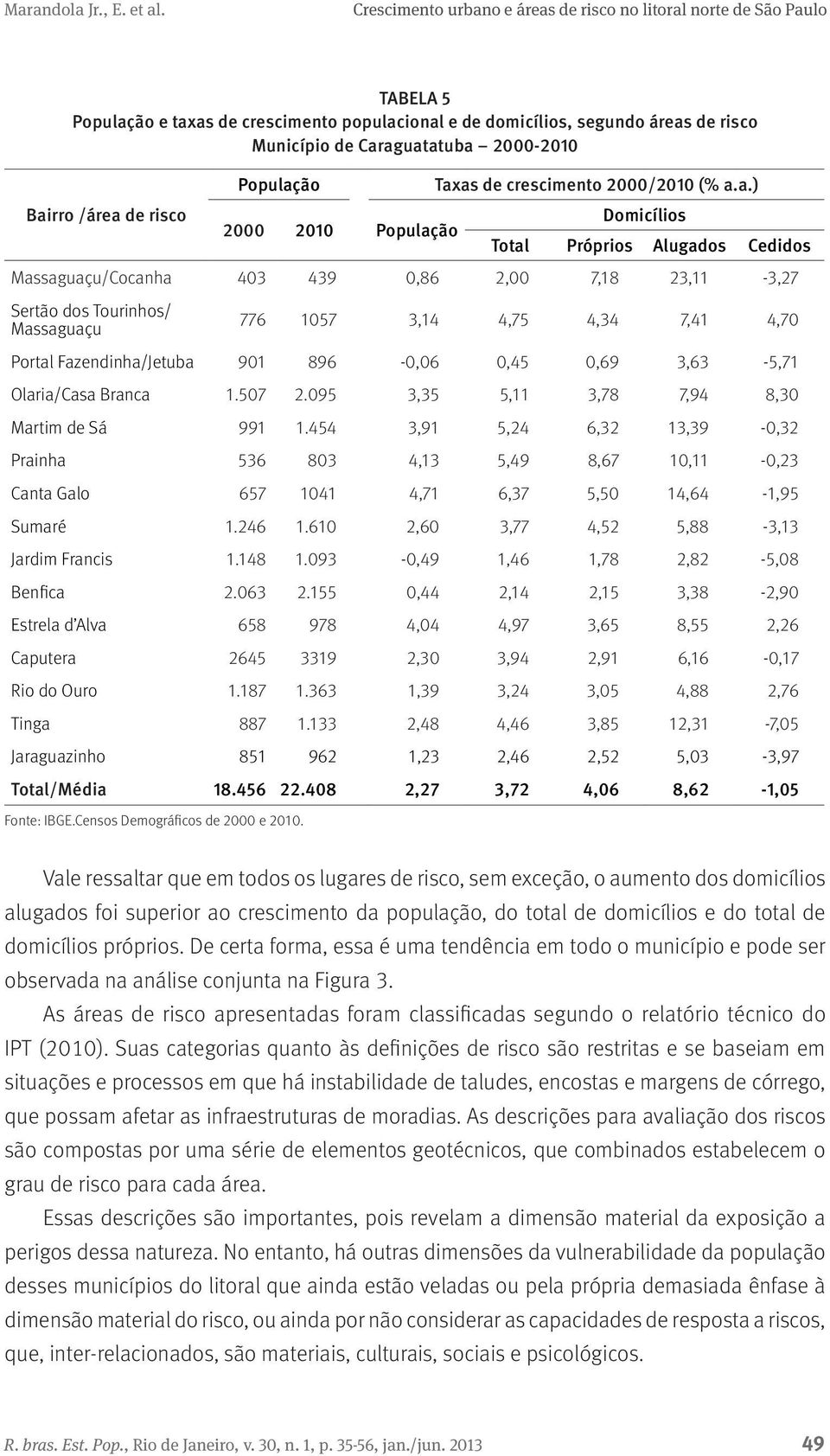 a.) Domicílios Total Próprios Alugados Cedidos Massaguaçu/Cocanha 403 439 0,86 2,00 7,18 23,11-3,27 Sertão dos Tourinhos/ Massaguaçu 776 1057 3,14 4,75 4,34 7,41 4,70 Portal Fazendinha/Jetuba 901