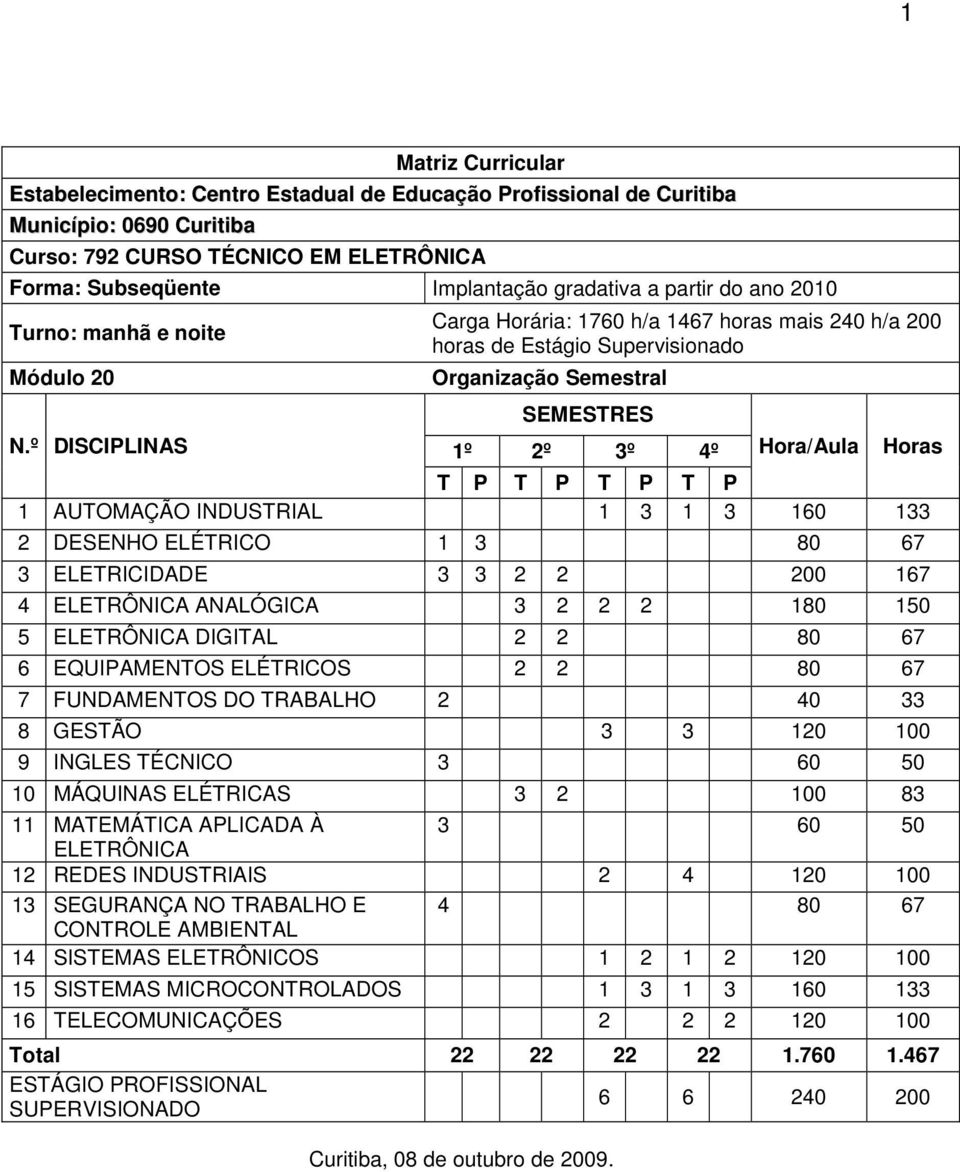 º DISCIPLINAS Carga Horária: 1760 h/a 1467 horas mais 240 h/a 200 horas de Estágio Supervisionado Organização Semestral SEMESTRES 1º 2º 3º 4º Hora/Aula Horas T P T P T P T P 1 AUTOMAÇÃO INDUSTRIAL 1