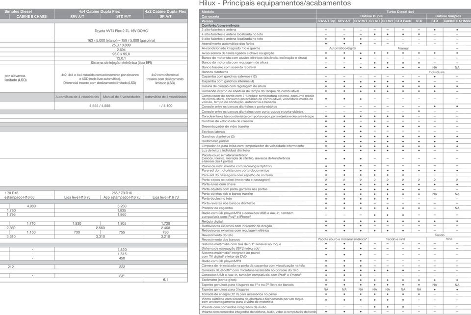 Diferencial traseiro com deslizamento limitado (LSD) Automática de 4 velocidades Liga leve R16 7J Manual de 5 velocidades 4x2 com diferencial traseiro com deslizamento limitado (LSD) 4,555 / 4,555 -