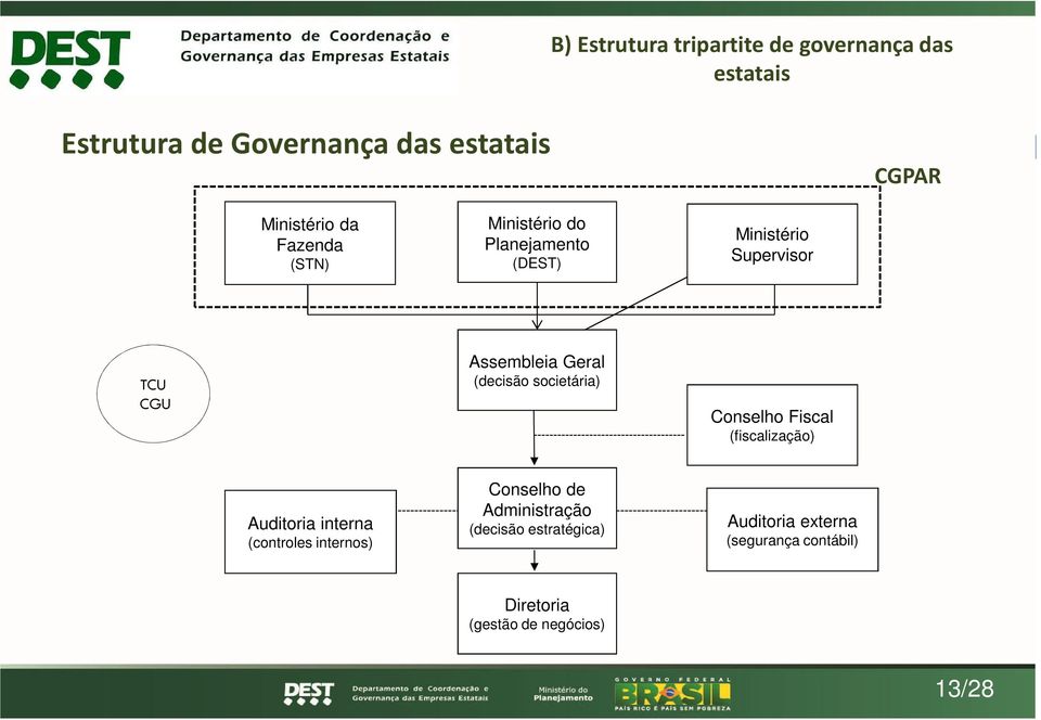 (decisão societária) Conselho Fiscal (fiscalização) Auditoria interna (controles internos) Conselho de