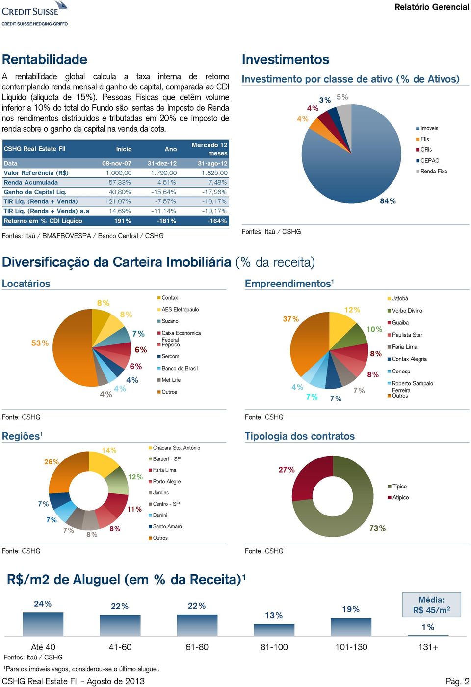 venda da cota. CSHG Real Estate FII Início Fontes: Itaú / BM&FBOVESPA / Banco Central / CSHG Investimentos Investimento por classe de ativo (% de Ativos) Fontes: Itaú / CSHG.