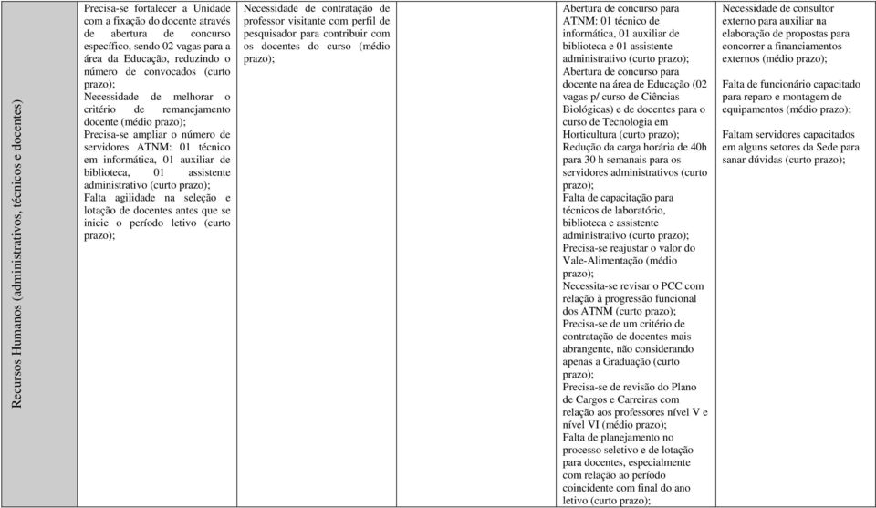 biblioteca, 01 assistente administrativo (curto Falta agilidade na seleção e lotação de docentes antes que se inicie o período letivo (curto Necessidade de contratação de professor visitante com