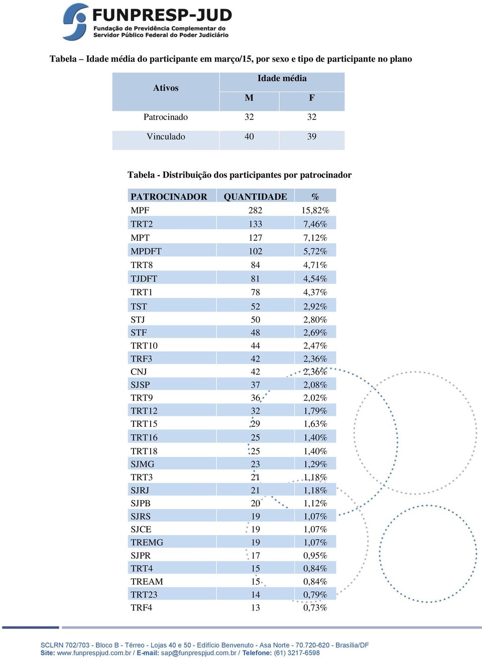 52 2,92% STJ 50 2,80% STF 48 2,69% TRT10 44 2,47% TRF3 42 2,36% CNJ 42 2,36% SJSP 37 2,08% TRT9 36 2,02% TRT12 32 1,79% TRT15 29 1,63% TRT16 25 1,40% TRT18 25 1,40%