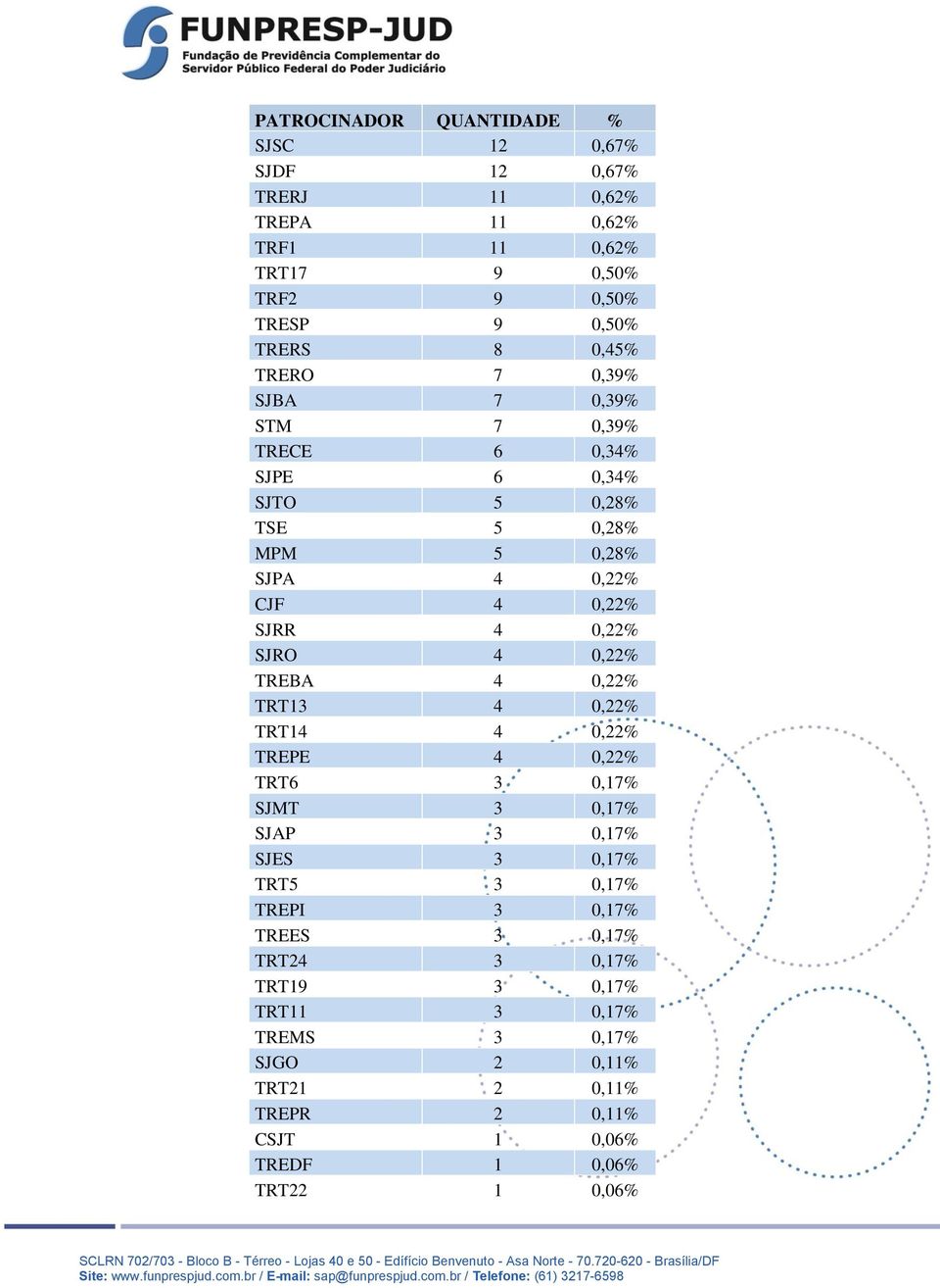 SJRO 4 0,22% TREBA 4 0,22% TRT13 4 0,22% TRT14 4 0,22% TREPE 4 0,22% TRT6 3 0,17% SJMT 3 0,17% SJAP 3 0,17% SJES 3 0,17% TRT5 3 0,17% TREPI 3 0,17%