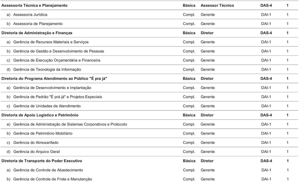 Gerente DAI-1 1 Diretoria do Programa Atendimento ao Público "É pra já" Básica Diretor DAS-4 1 a) Gerência de Desenvolvimento e Implantação Compl.