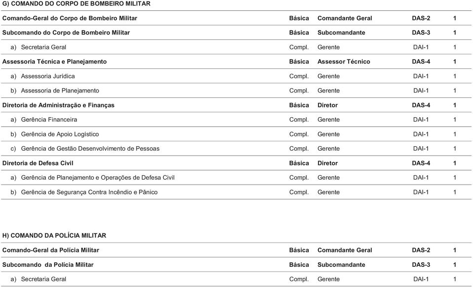 Gerente DAI-1 1 c) Gerência de Gestão Desenvolvimento de Pessoas Compl.