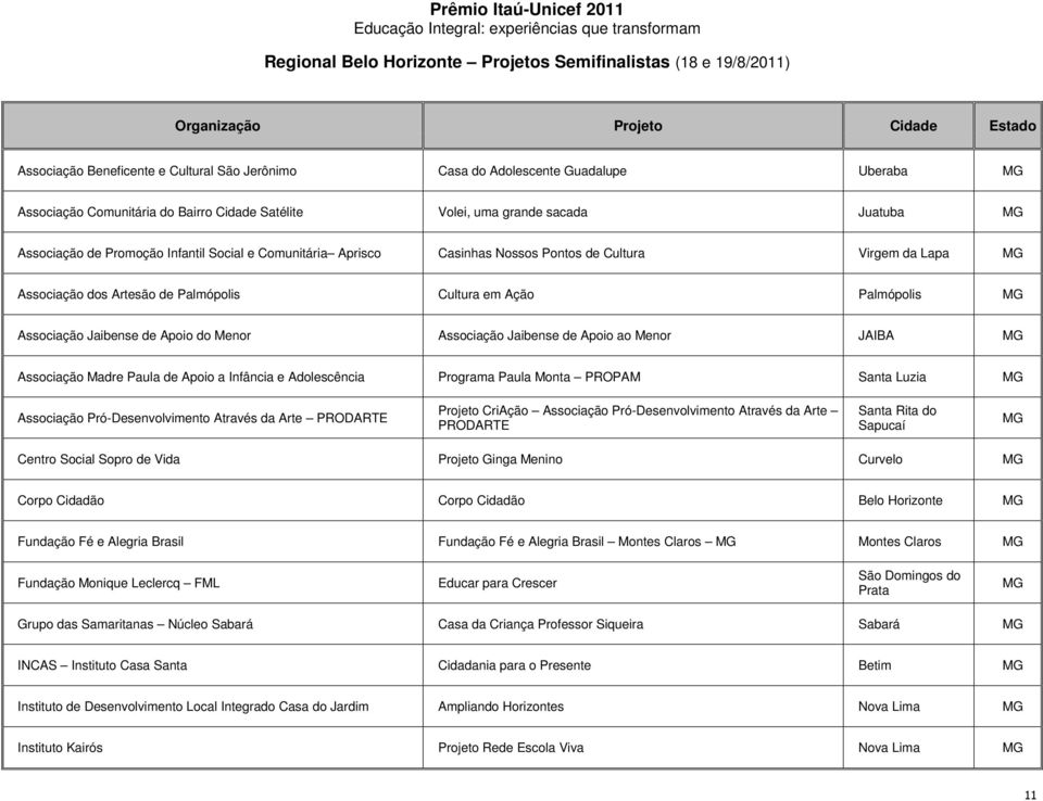 Comunitária Aprisco Casinhas Nossos Pontos de Cultura Virgem da Lapa MG Associação dos Artesão de Palmópolis Cultura em Ação Palmópolis MG Associação Jaibense de Apoio do Menor Associação Jaibense de