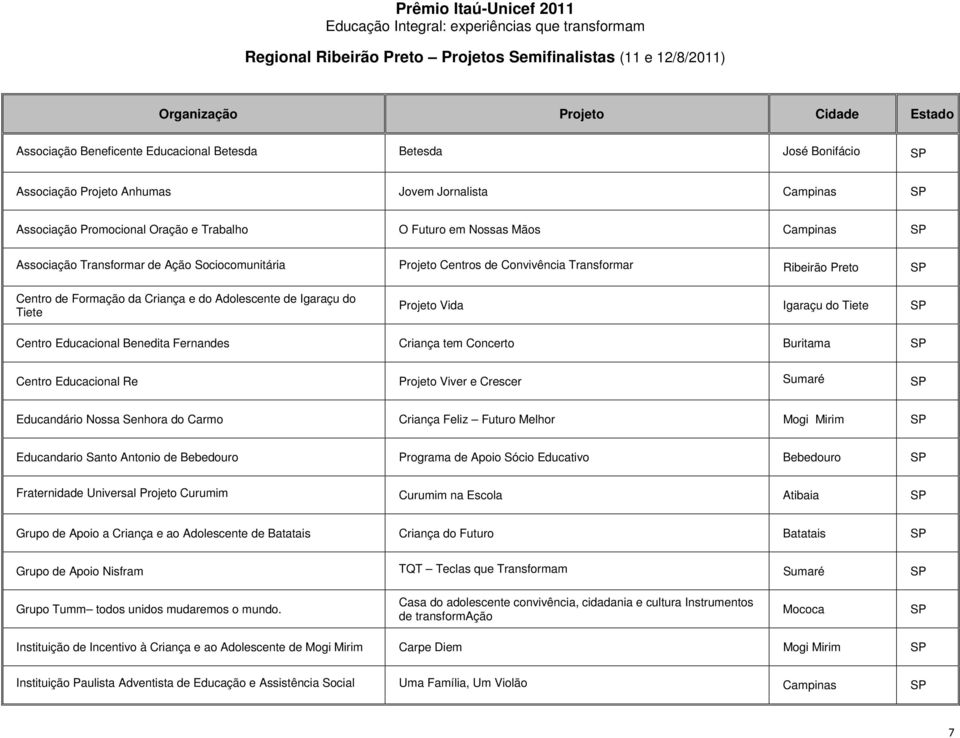 Transformar de Ação Sociocomunitária Projeto Centros de Convivência Transformar Ribeirão Preto SP Centro de Formação da Criança e do Adolescente de Igaraçu do Tiete Projeto Vida Igaraçu do Tiete SP