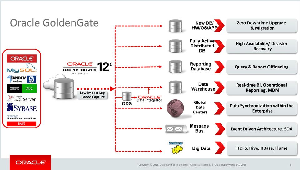 Centers Real-time BI, Operational Reporting, MDM Data Synchronization within the Enterprise JMS Message Bus Event Driven