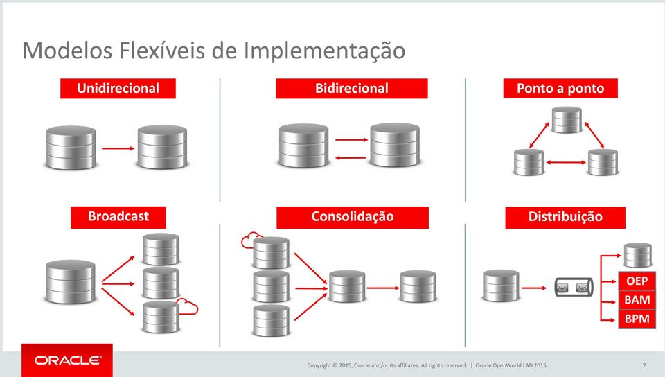 Distribuição OEP BAM BPM Copyright 2015, Oracle and/or