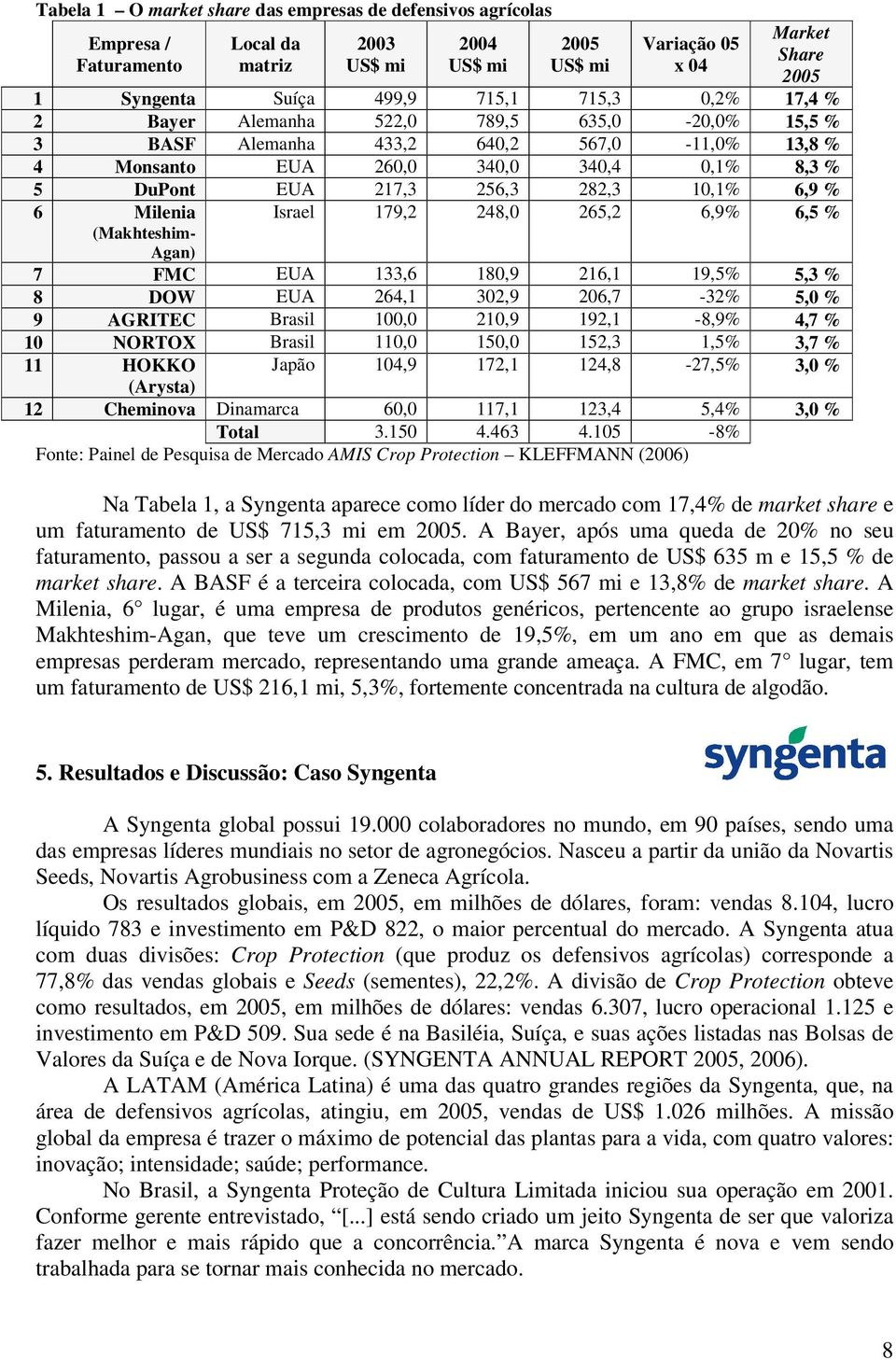 6 Milenia (Makhteshim- Agan) Israel 179,2 248,0 265,2 6,9% 6,5 % 7 FMC EUA 133,6 180,9 216,1 19,5% 5,3 % 8 DOW EUA 264,1 302,9 206,7-32% 5,0 % 9 AGRITEC Brasil 100,0 210,9 192,1-8,9% 4,7 % 10 NORTOX