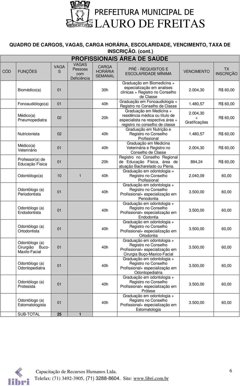 Médico(a) Veterinário Professor(a) de Educação Física 01 40h 01 20h Odontólogo(a) 10 1 40h Odontólogo (a) Periodontista Odontólogo (a) Endodontista Odontólogo (a) Ortodontista Odontólogo (a)