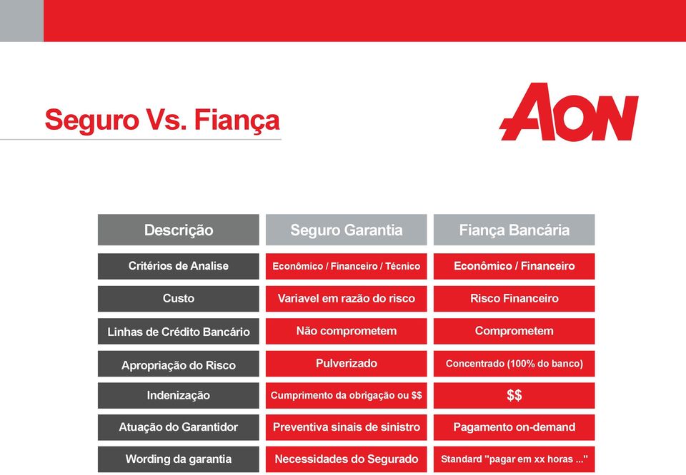 Financeiro Custo Variavel em razão do risco Risco Financeiro Linhas de Crédito Bancário Não comprometem Comprometem