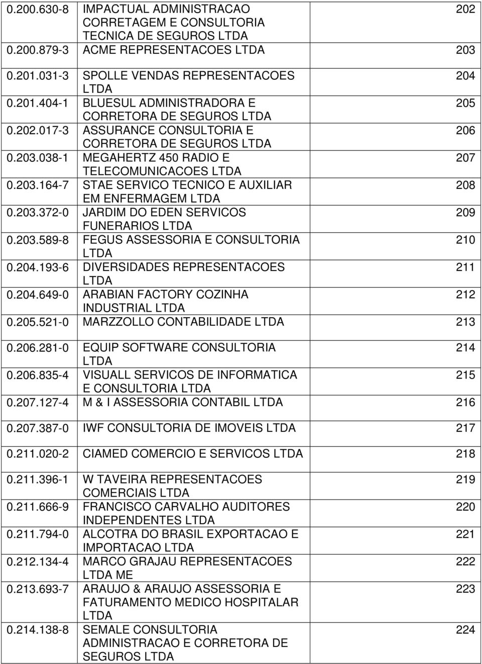 203.589-8 FEGUS ASSESSORIA E CONSULTORIA 210 0.204.193-6 DIVERSIDADES REPRESENTACOES 211 0.204.649-0 ARABIAN FACTORY COZINHA 212 INDUSTRIAL 0.205.521-0 MARZZOLLO CONTABILIDADE 213 0.206.